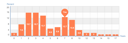 Personalized statistics report chart